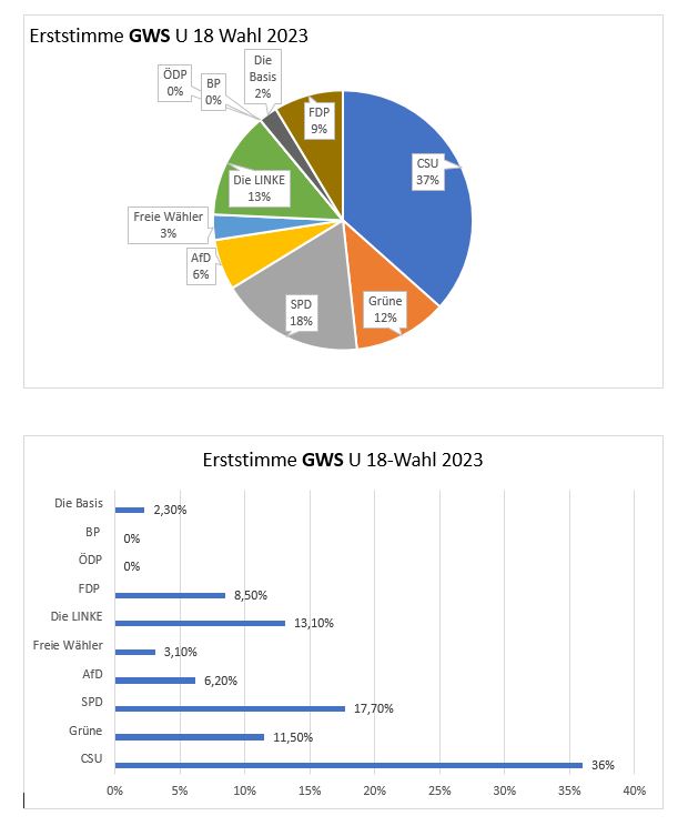 202310_GWS_Wahl_Erststimme Gustav Walle Schule – Juniorwahl und U-18 Wahl zur Landtagswahl